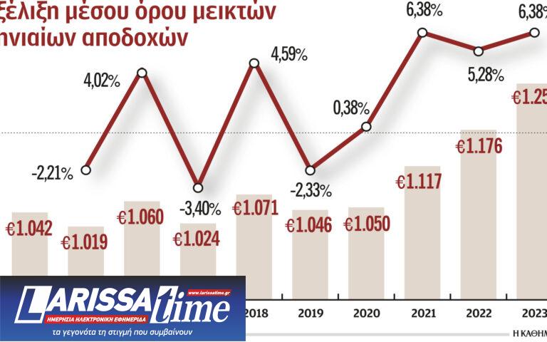 Κατά 6,4% αυξήθηκε ο μέσος μισθός στον ιδιωτικό τομέα