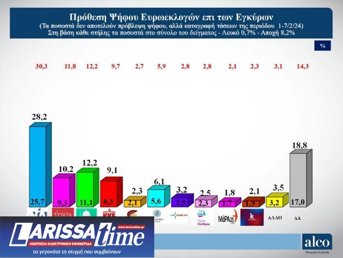 Δημοσκόπηση: Προβάδισμα 16 μονάδων για Ν.Δ. ενόψει ευρωεκλογών-1