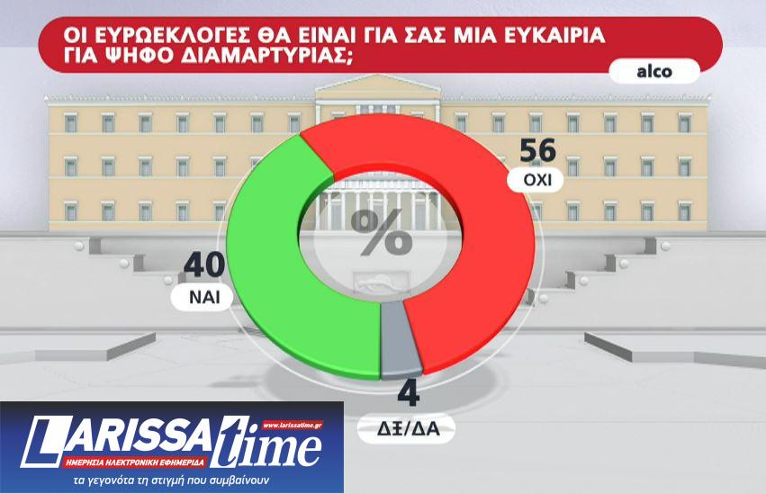 Δημοσκόπηση: Προβάδισμα 16 μονάδων για Ν.Δ. ενόψει ευρωεκλογών-3