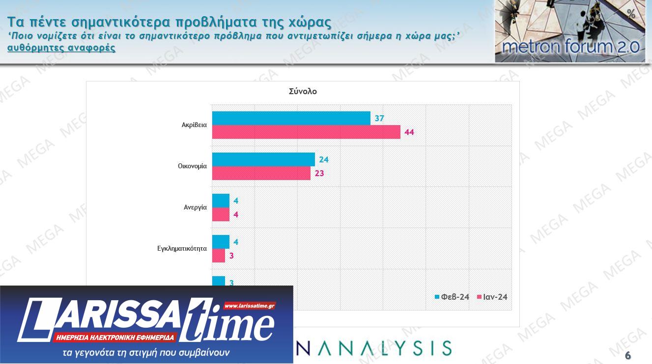 Η ακρίβεια το μεγαλύτερο πρόβλημα, ένας στους δύο είναι υπέρ των μη κρατικών πανεπιστημίων-3