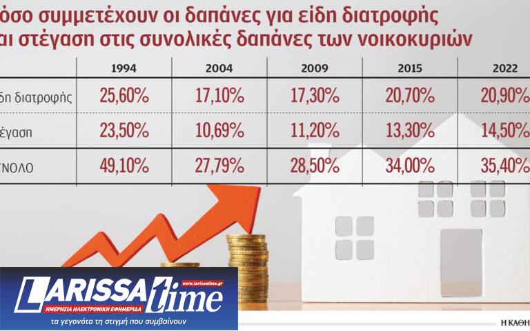 To 35% του εισοδήματος για τροφή και στέγη