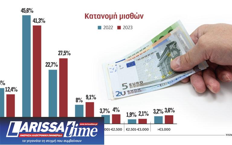 Μέσος μισθός: Μακρύς ο δρόμος για τα 1.500 ευρώ