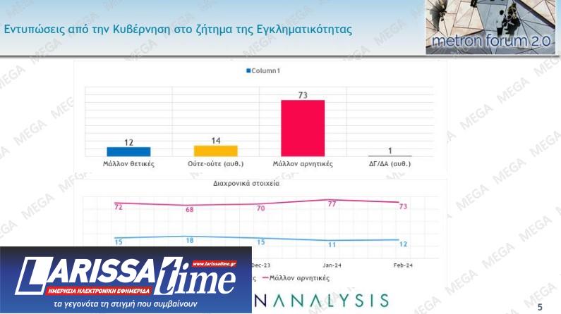 Η ακρίβεια το μεγαλύτερο πρόβλημα, ένας στους δύο είναι υπέρ των μη κρατικών πανεπιστημίων-5