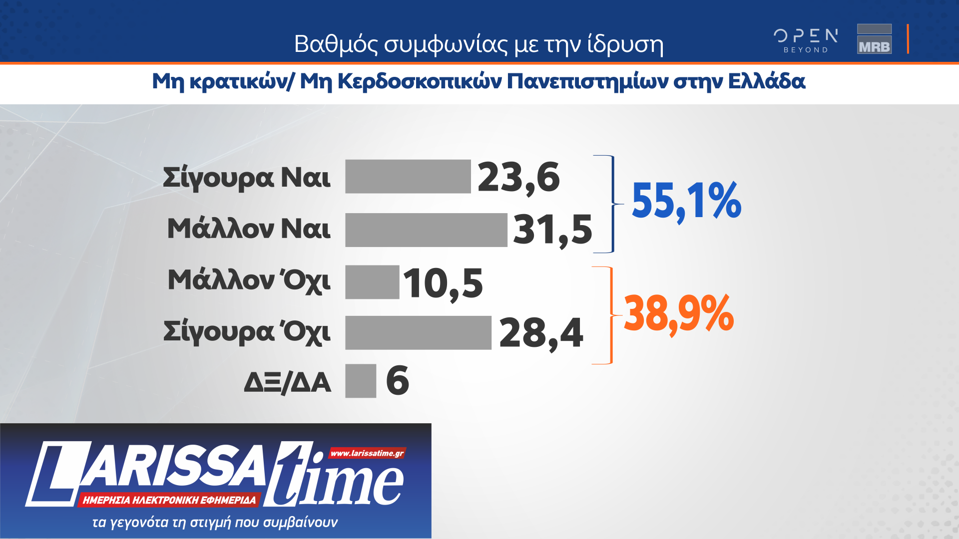 Δημοσκόπηση MRB: Οι διακομματικές ψήφοι υπέρ της ίδρυσης μη κρατικών πανεπιστημίων-2