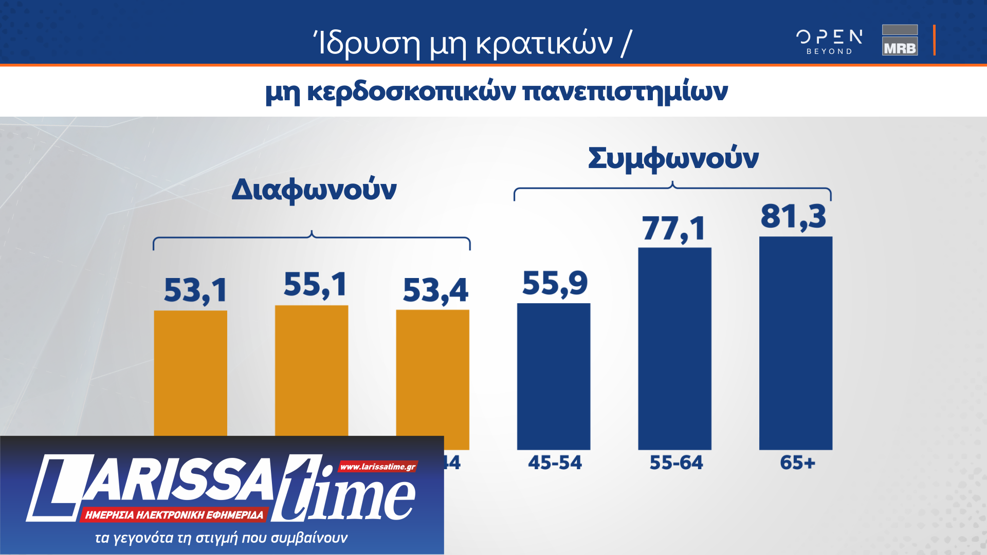 Δημοσκόπηση MRB: Οι διακομματικές ψήφοι υπέρ της ίδρυσης μη κρατικών πανεπιστημίων-3