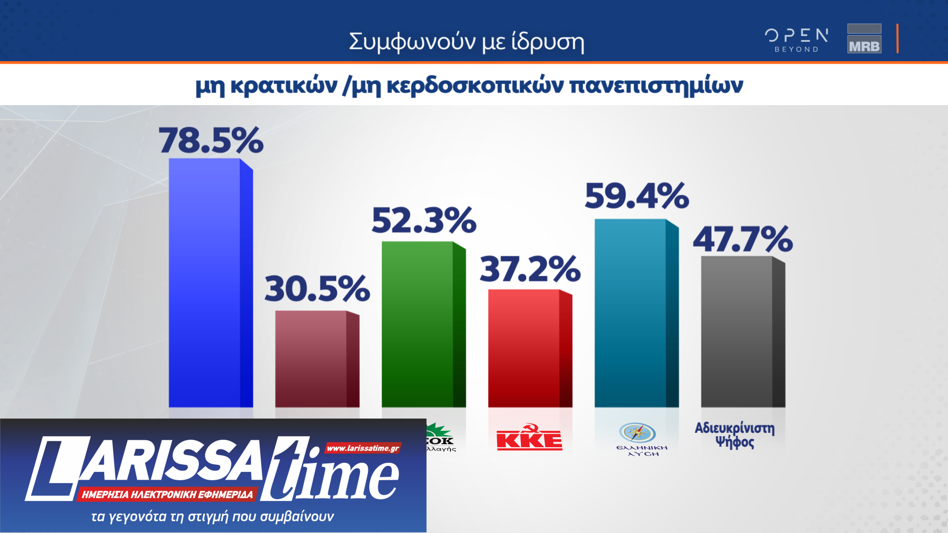 Δημοσκόπηση MRB: Οι διακομματικές ψήφοι υπέρ της ίδρυσης μη κρατικών πανεπιστημίων-4