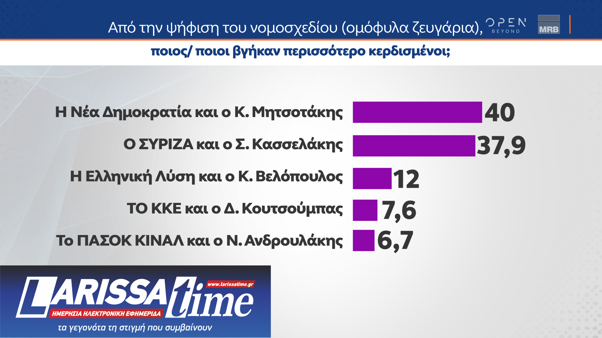 Δημοσκόπηση MRB: Οι διακομματικές ψήφοι υπέρ της ίδρυσης μη κρατικών πανεπιστημίων-10
