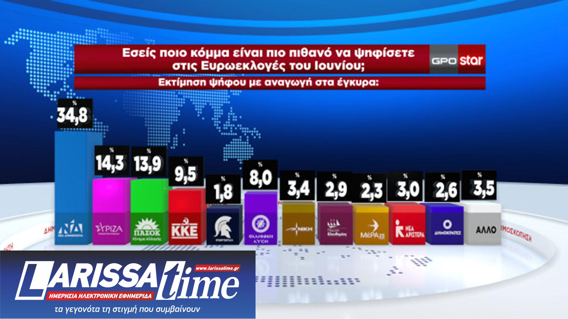 Δημοσκόπηση: Καθαρό προβάδισμα για τη Ν.Δ., επιστρέφει στη δεύτερη θέση ο ΣΥΡΙΖΑ-Π.Σ.-1
