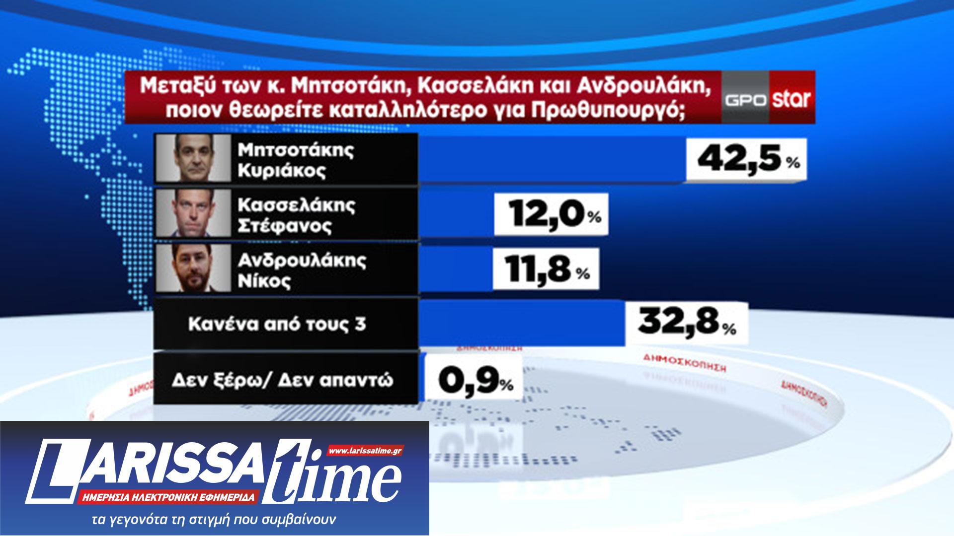 Δημοσκόπηση: Καθαρό προβάδισμα για τη Ν.Δ., επιστρέφει στη δεύτερη θέση ο ΣΥΡΙΖΑ-Π.Σ.-2