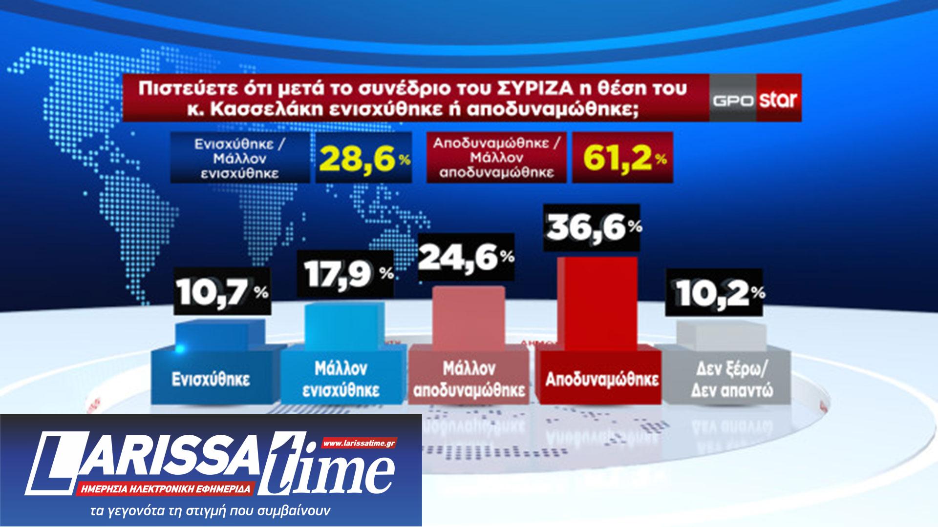 Δημοσκόπηση: Καθαρό προβάδισμα για τη Ν.Δ., επιστρέφει στη δεύτερη θέση ο ΣΥΡΙΖΑ-Π.Σ.-3