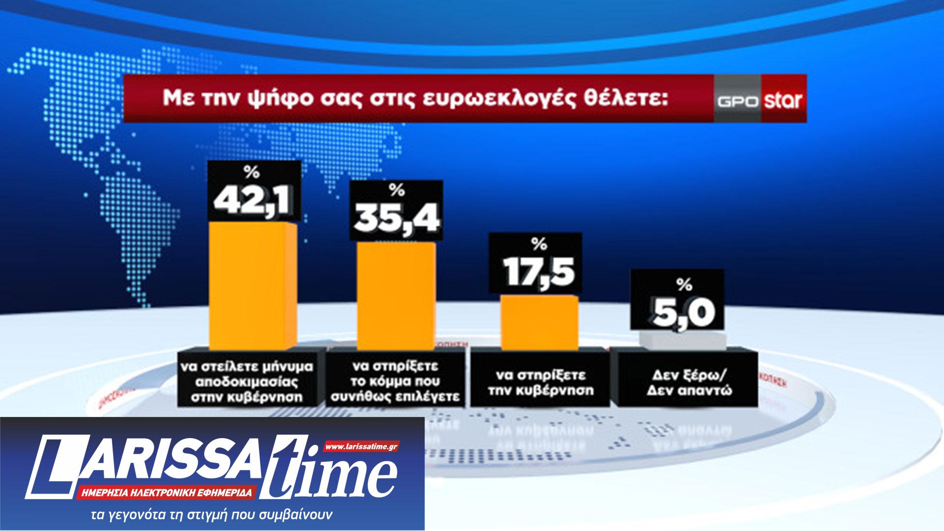 Δημοσκόπηση: Καθαρό προβάδισμα για τη Ν.Δ., επιστρέφει στη δεύτερη θέση ο ΣΥΡΙΖΑ-Π.Σ.-5
