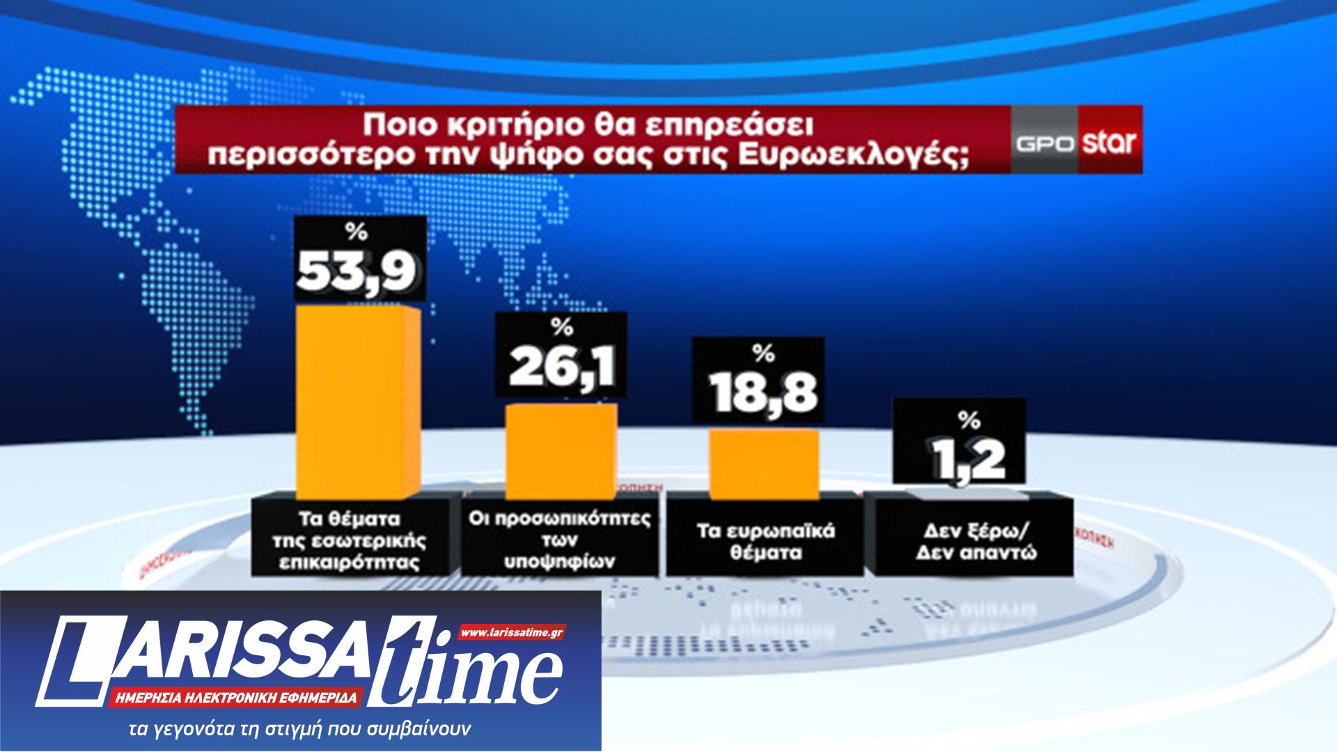 Δημοσκόπηση: Καθαρό προβάδισμα για τη Ν.Δ., επιστρέφει στη δεύτερη θέση ο ΣΥΡΙΖΑ-Π.Σ.-4