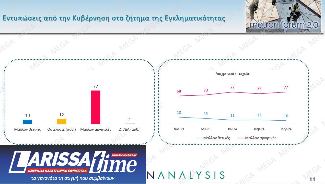 Δημοσκόπηση: Πρώτη αλλά με φθορά η Ν.Δ., ακρίβεια το μεγαλύτερο πρόβλημα-10