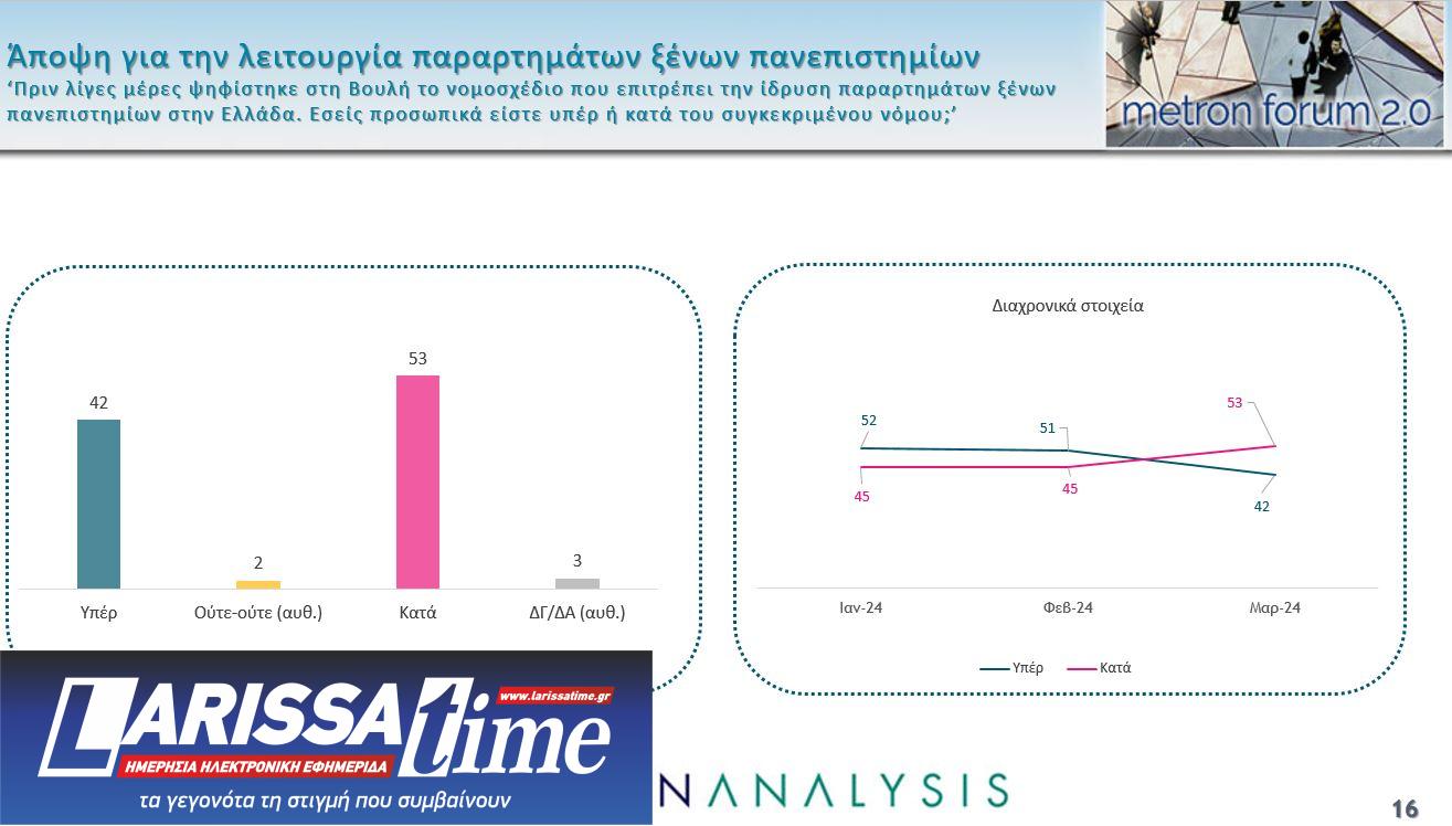 Δημοσκόπηση: Πρώτη αλλά με φθορά η Ν.Δ., ακρίβεια το μεγαλύτερο πρόβλημα-8