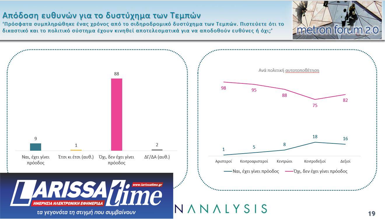 Δημοσκόπηση: Πρώτη αλλά με φθορά η Ν.Δ., ακρίβεια το μεγαλύτερο πρόβλημα-7