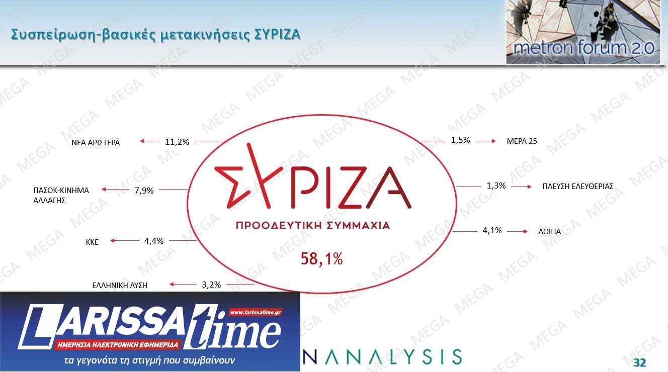 Δημοσκόπηση: Πρώτη αλλά με φθορά η Ν.Δ., ακρίβεια το μεγαλύτερο πρόβλημα-4