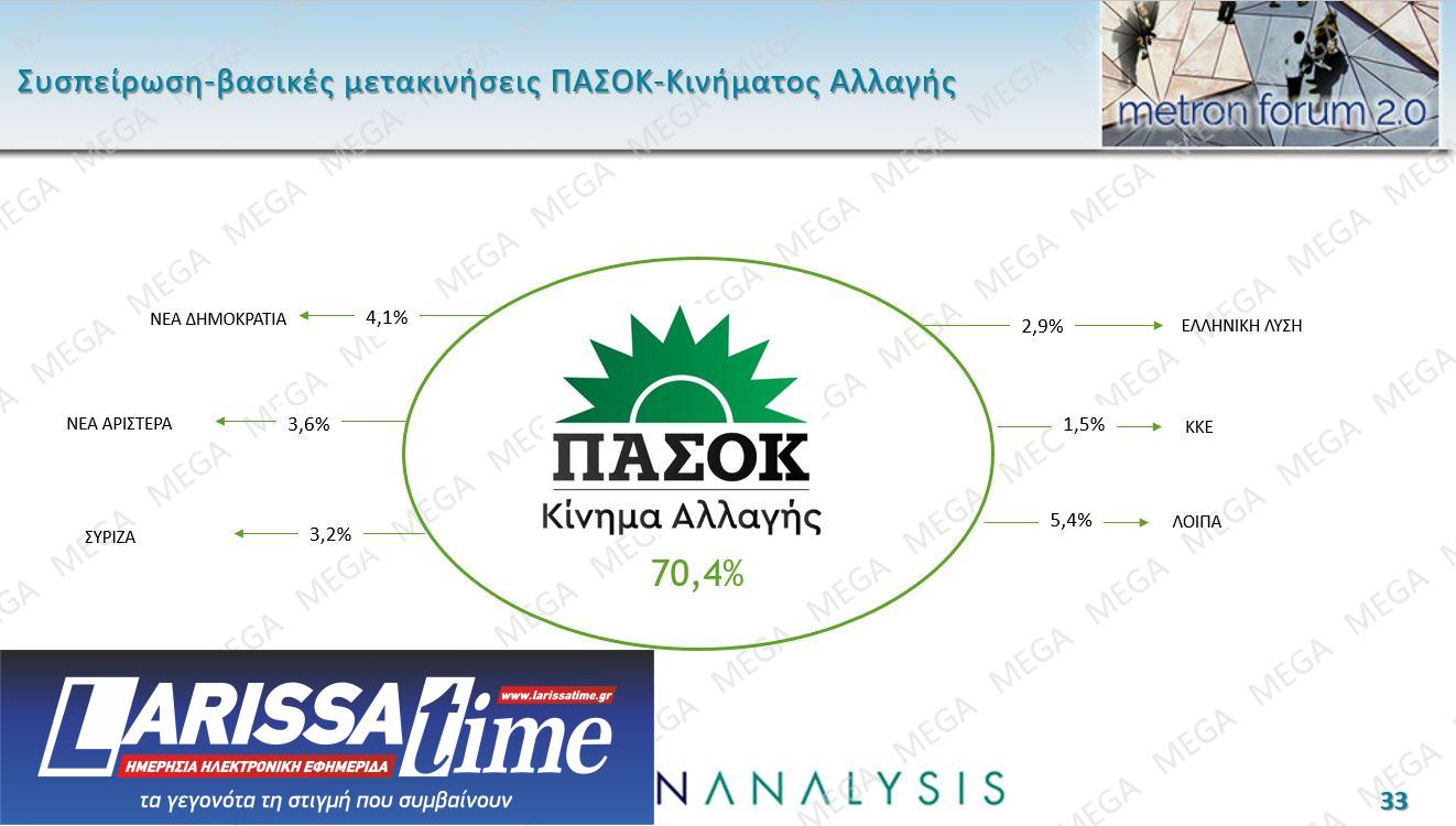 Δημοσκόπηση: Πρώτη αλλά με φθορά η Ν.Δ., ακρίβεια το μεγαλύτερο πρόβλημα-5