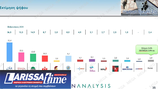 Δημοσκόπηση: Πρώτη αλλά με φθορά η Ν.Δ., ακρίβεια το μεγαλύτερο πρόβλημα-2