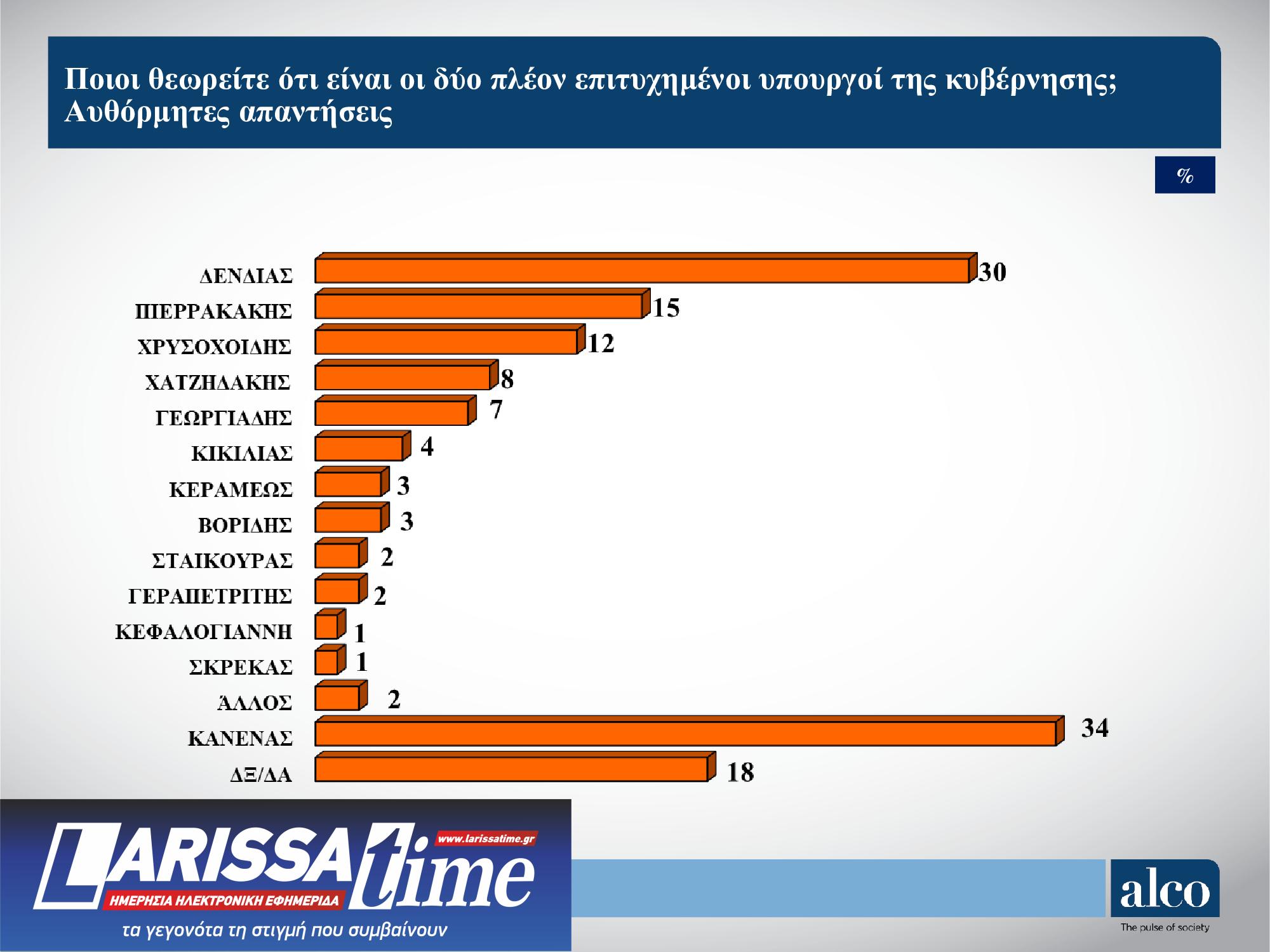 Δημοσκόπηση Alco: Ποιοι θεωρούνται οι πιο πετυχημένοι υπουργοί της κυβέρνησης-1