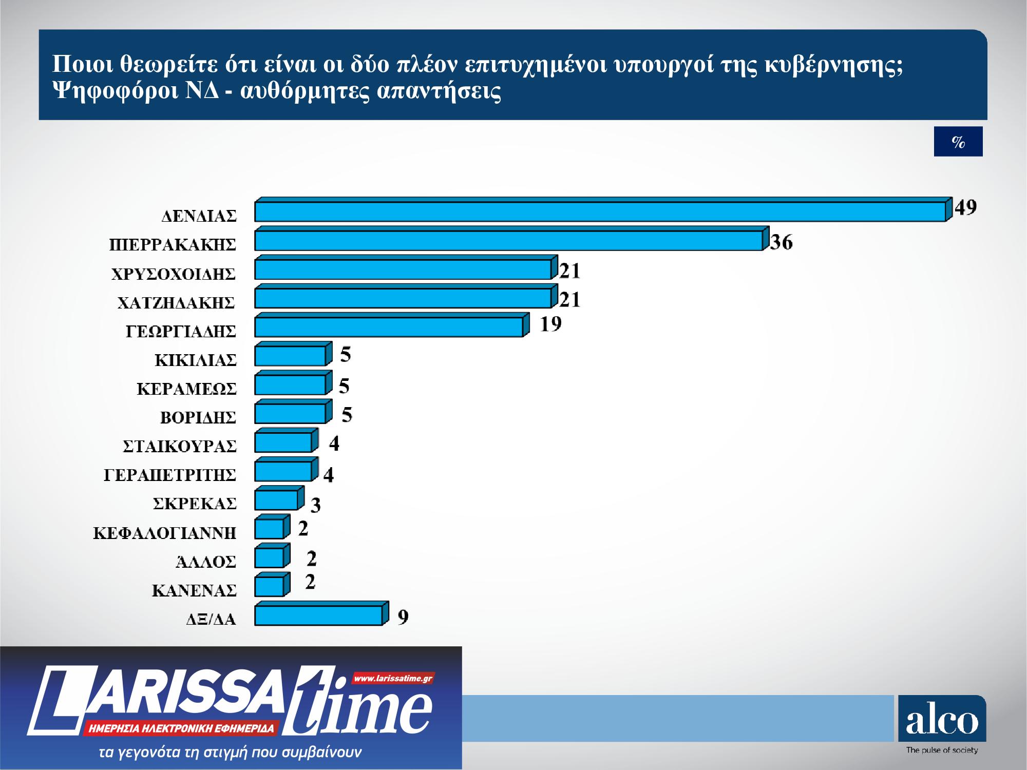 Δημοσκόπηση Alco: Ποιοι θεωρούνται οι πιο πετυχημένοι υπουργοί της κυβέρνησης-2