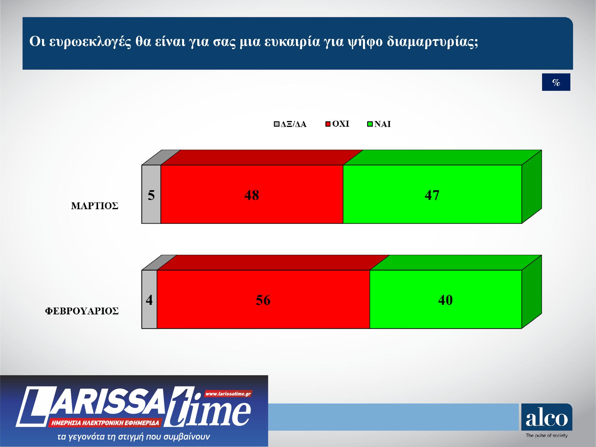 Δημοσκόπηση Alco: Ποιοι θεωρούνται οι πιο πετυχημένοι υπουργοί της κυβέρνησης-3