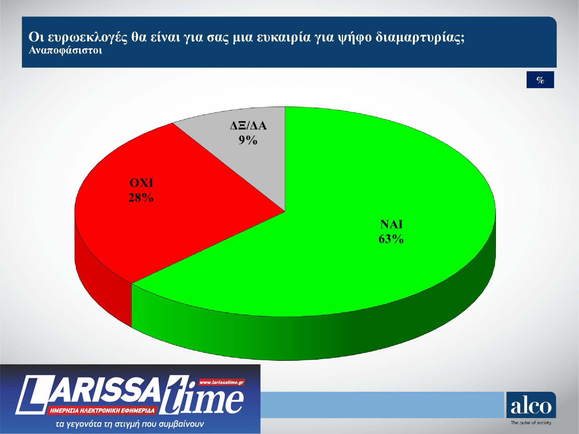 Δημοσκόπηση Alco: Ποιοι θεωρούνται οι πιο πετυχημένοι υπουργοί της κυβέρνησης-4