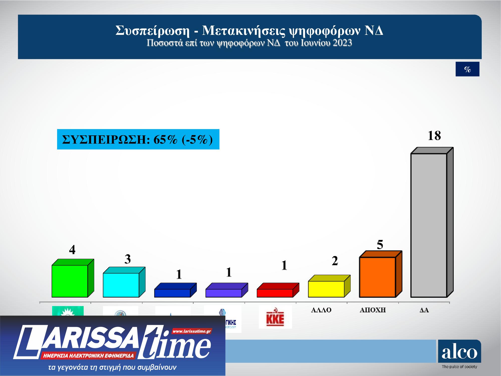 Δημοσκόπηση Alco: Ποιοι θεωρούνται οι πιο πετυχημένοι υπουργοί της κυβέρνησης-5