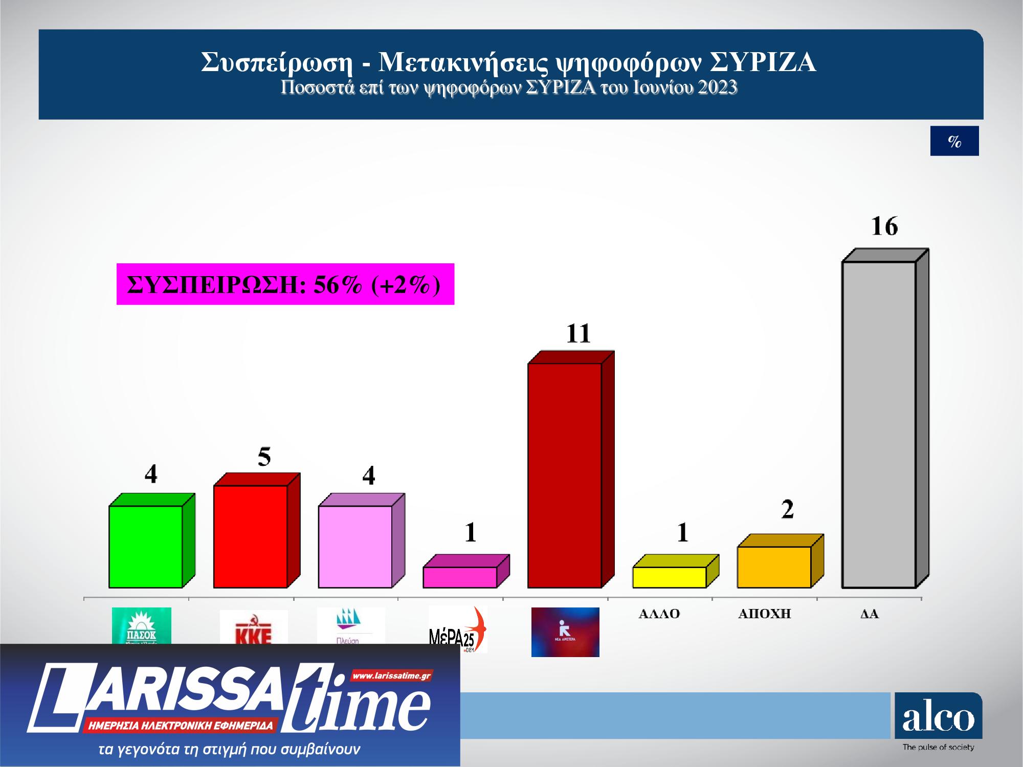 Δημοσκόπηση Alco: Ποιοι θεωρούνται οι πιο πετυχημένοι υπουργοί της κυβέρνησης-6