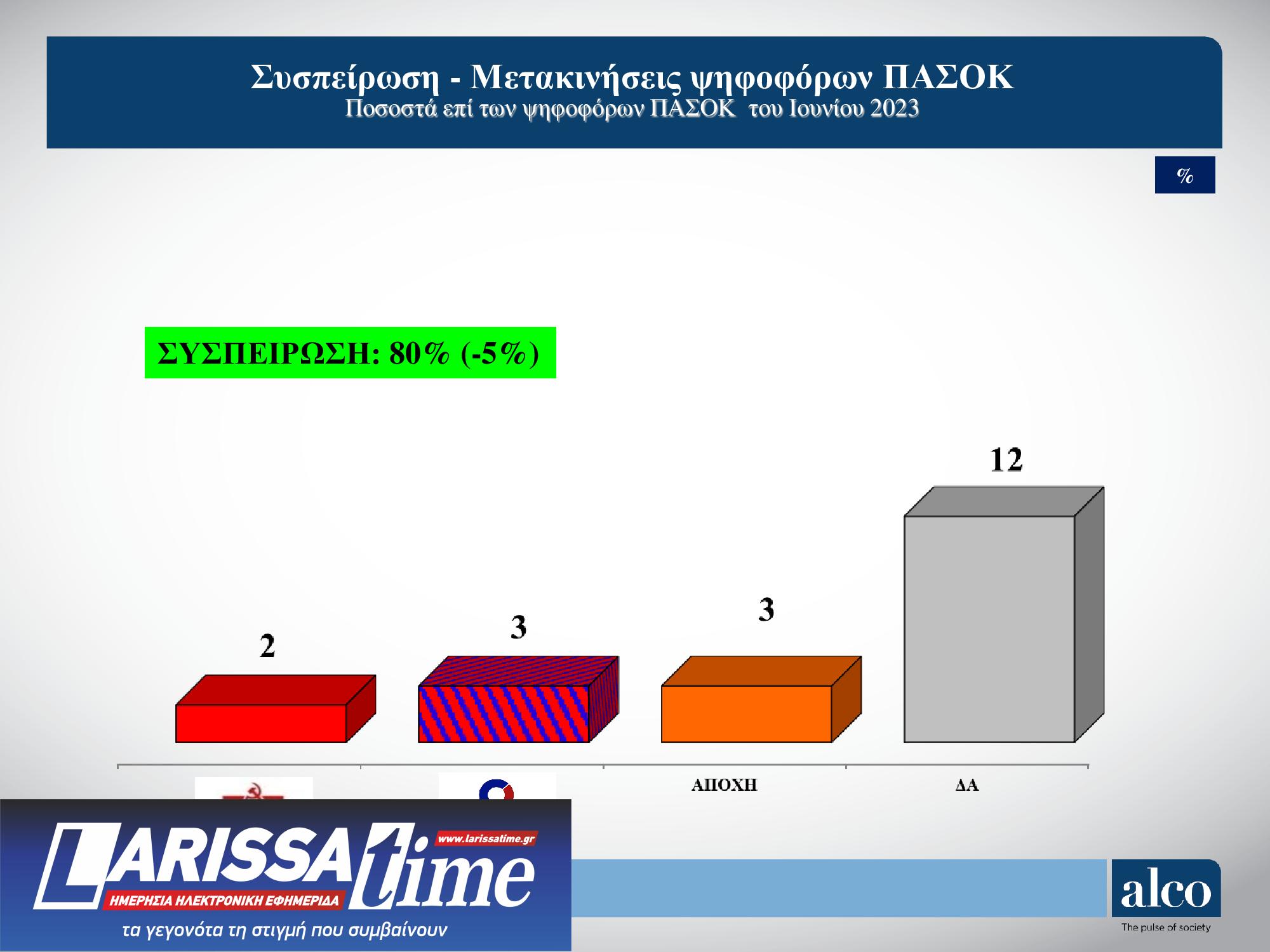 Δημοσκόπηση Alco: Ποιοι θεωρούνται οι πιο πετυχημένοι υπουργοί της κυβέρνησης-7