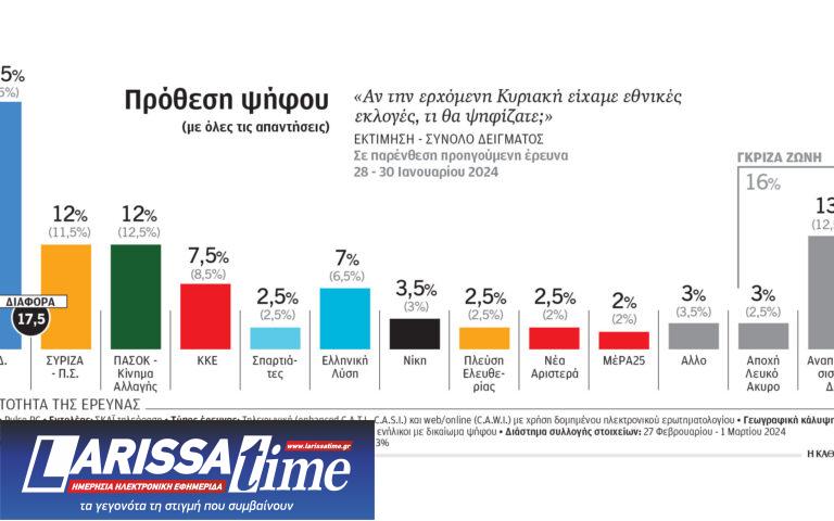 Δημοσκόπηση: «Ντέρμπι» για τη δεύτερη θέση