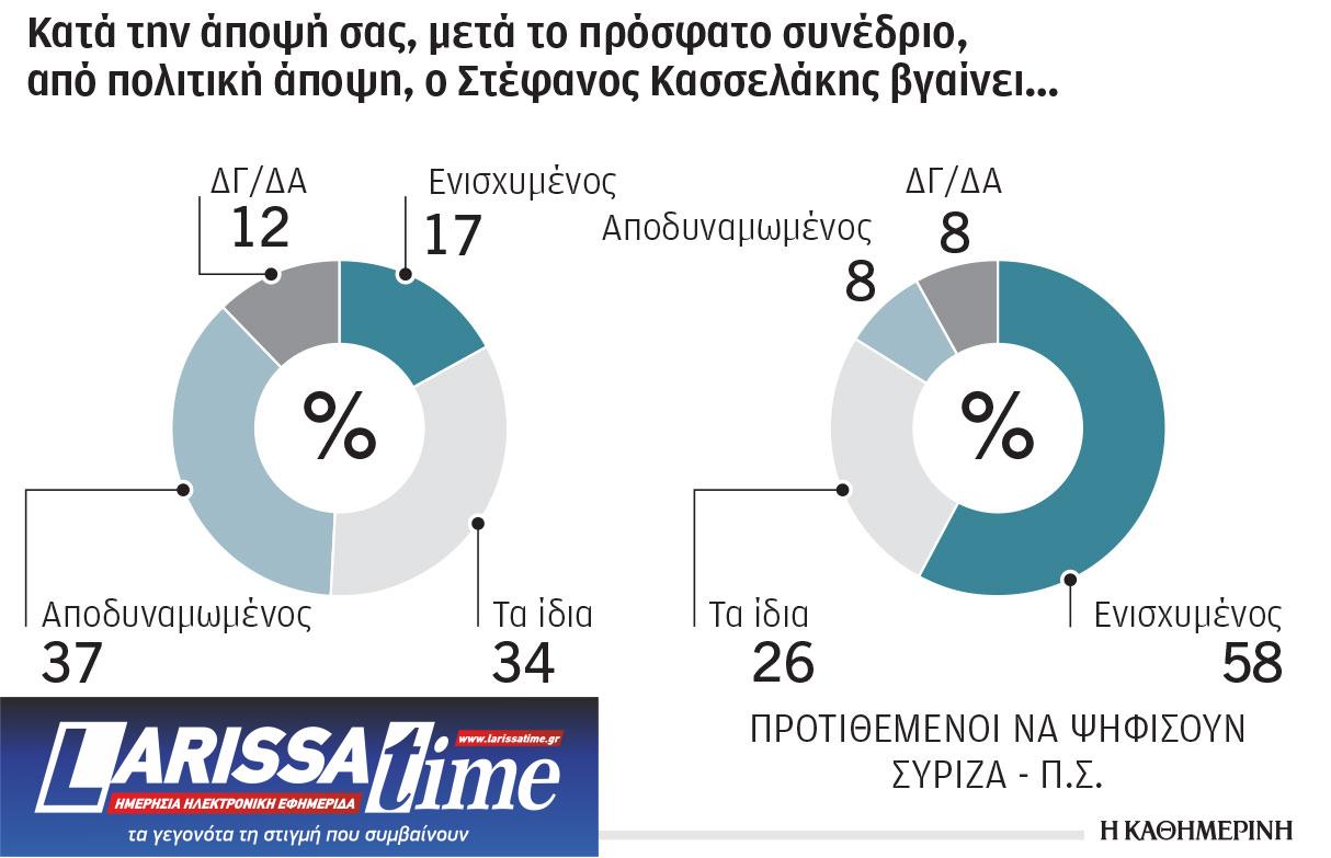 Δημοσκόπηση: «Ντέρμπι» για τη δεύτερη θέση-1