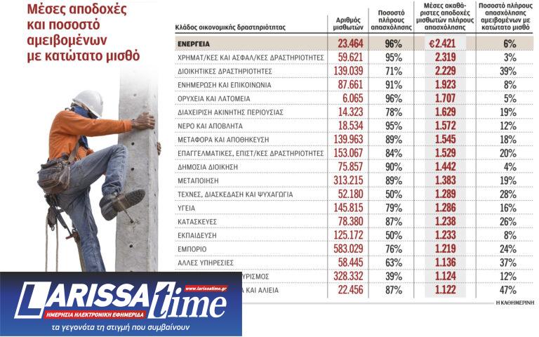 Ποιοι κλάδοι δίνουν τους υψηλότερους μισθούς