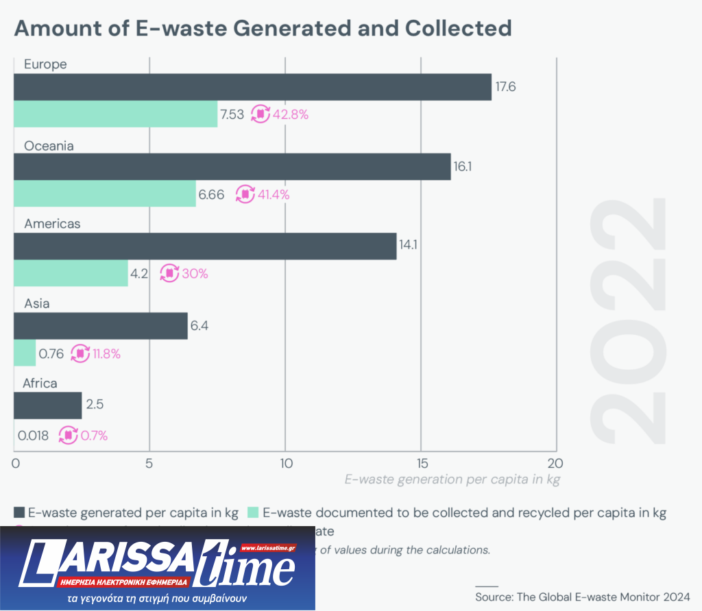 ΟΗΕ: Αυξημένα κατά 82% τα ηλεκτρονικά απόβλητα μέσα σε 12 χρόνια