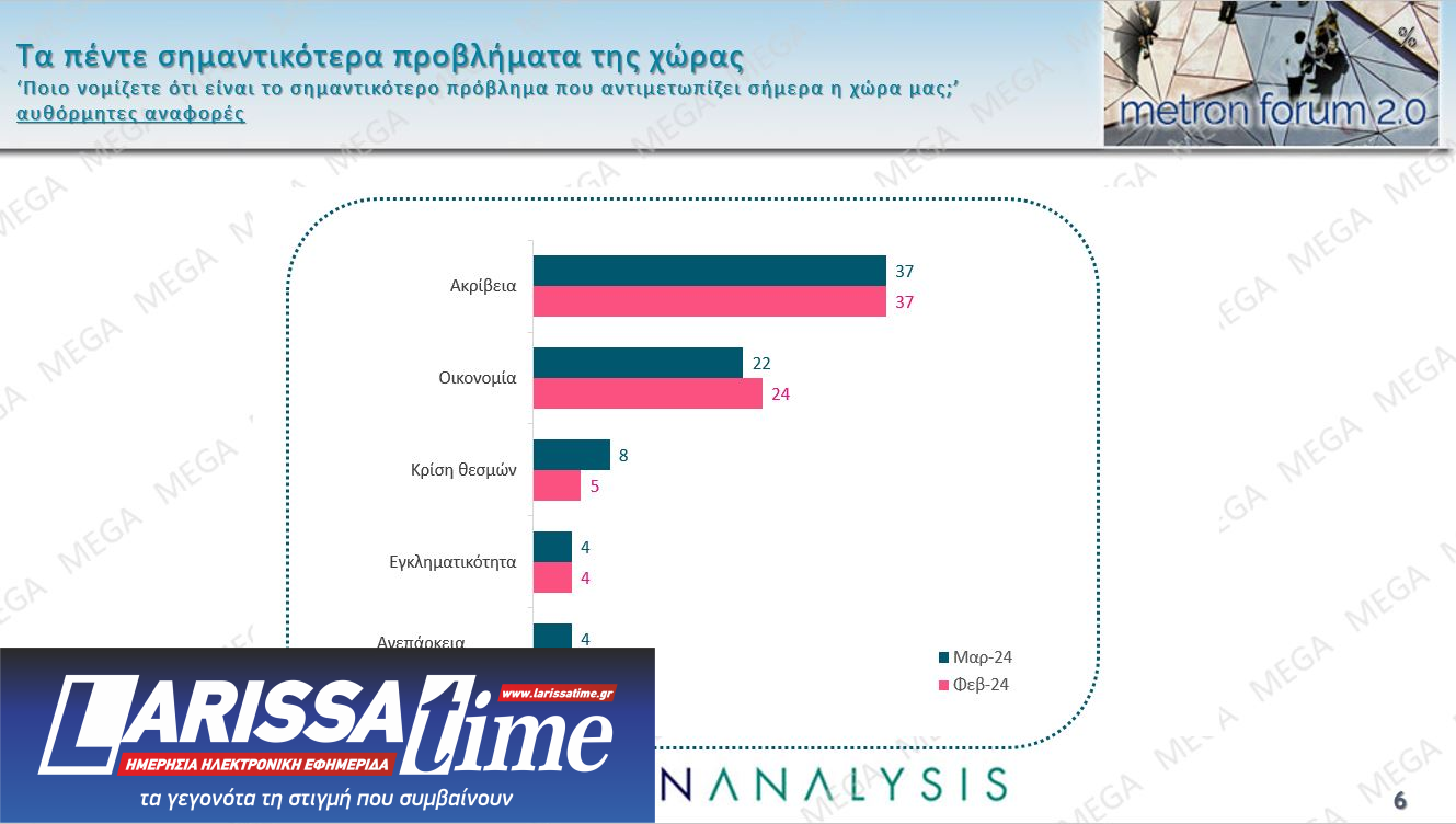 Δημοσκόπηση: Πρώτη αλλά με φθορά η Ν.Δ., ακρίβεια το μεγαλύτερο πρόβλημα-11