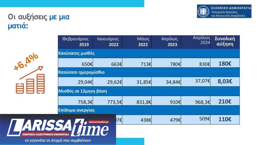 Κατώτατος μισθός: Τα 19 επιδόματα που επηρεάζονται και οι τριετίες μετά την αύξηση-5