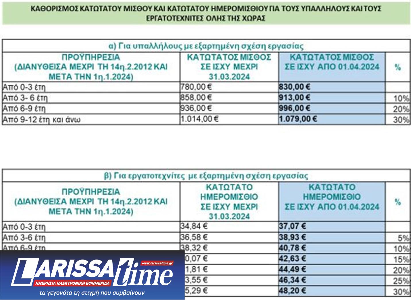 Κατώτατος μισθός: Τα 19 επιδόματα που επηρεάζονται και οι τριετίες μετά την αύξηση-1
