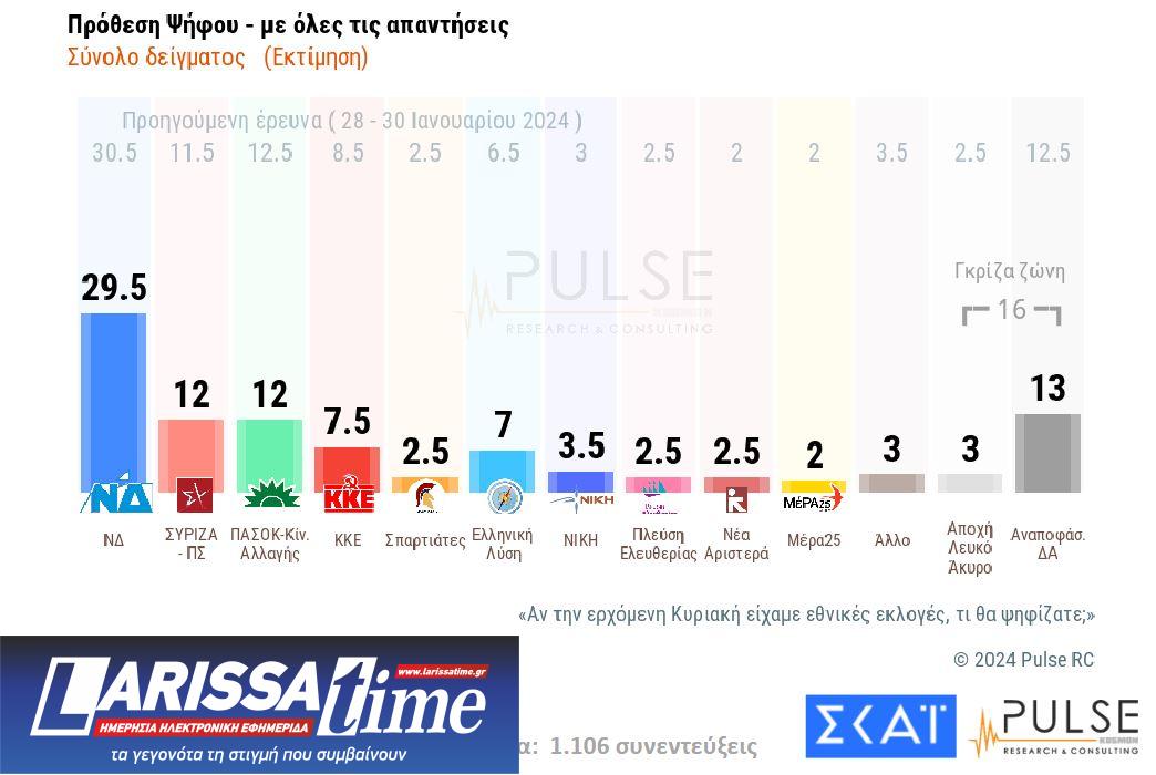 Δημοσκόπηση: Ευρύ προβάδισμα για Ν.Δ. – Ντέρμπι για τη 2η θέση-1