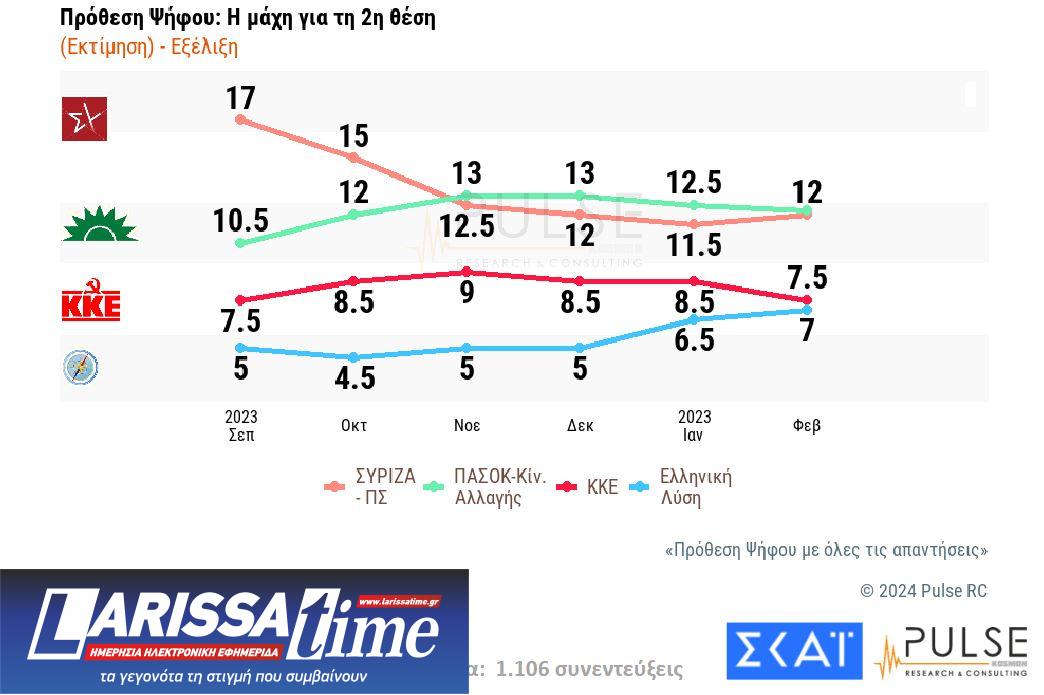 Δημοσκόπηση: Ευρύ προβάδισμα για Ν.Δ. – Ντέρμπι για τη 2η θέση-2