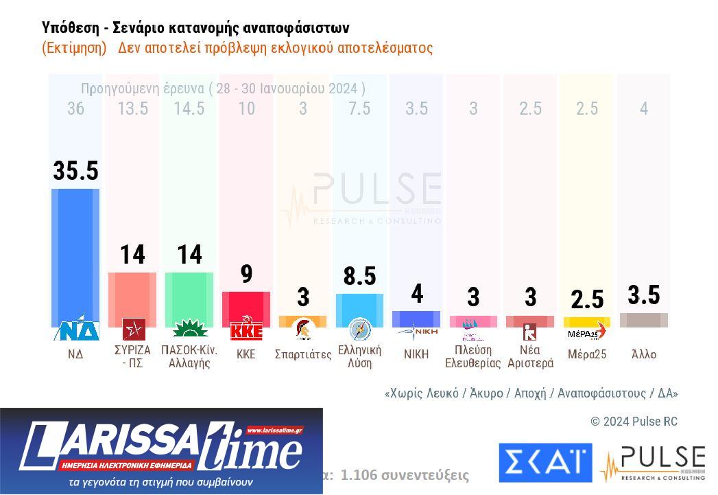 Δημοσκόπηση: Ευρύ προβάδισμα για Ν.Δ. – Ντέρμπι για τη 2η θέση-3
