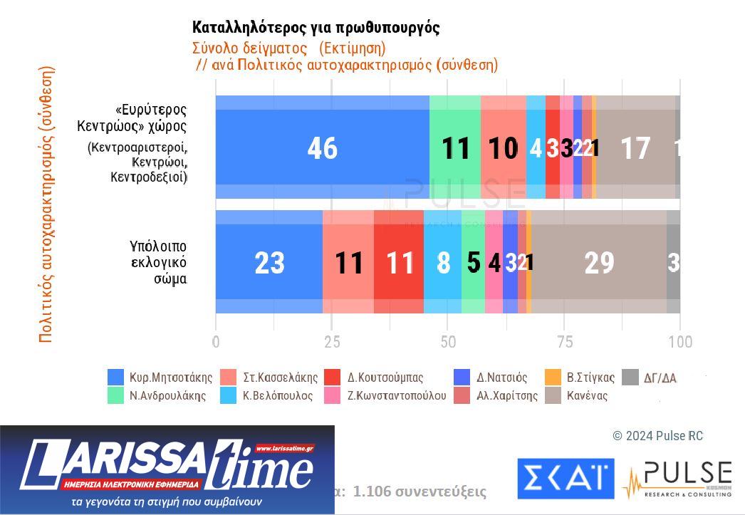 Δημοσκόπηση: Ευρύ προβάδισμα για Ν.Δ. – Ντέρμπι για τη 2η θέση-5