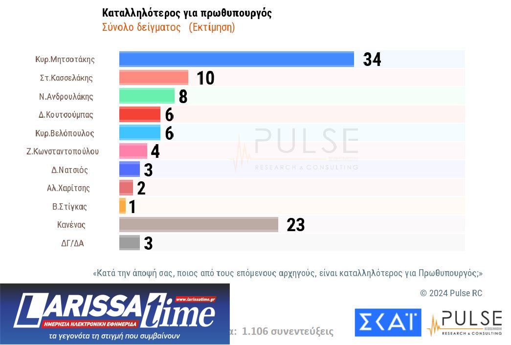 Δημοσκόπηση: Ευρύ προβάδισμα για Ν.Δ. – Ντέρμπι για τη 2η θέση-4
