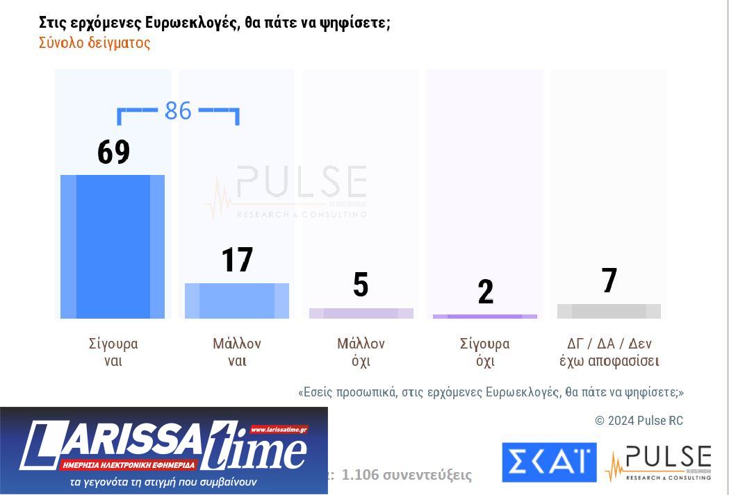 Δημοσκόπηση: Ευρύ προβάδισμα για Ν.Δ. – Ντέρμπι για τη 2η θέση-6