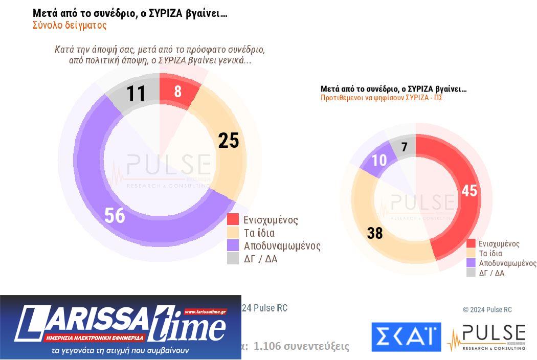 Δημοσκόπηση: Ευρύ προβάδισμα για Ν.Δ. – Ντέρμπι για τη 2η θέση-12