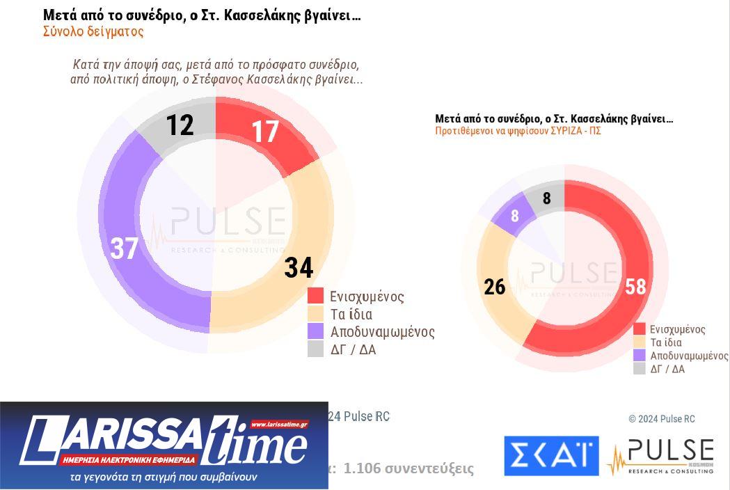 Δημοσκόπηση: Ευρύ προβάδισμα για Ν.Δ. – Ντέρμπι για τη 2η θέση-13