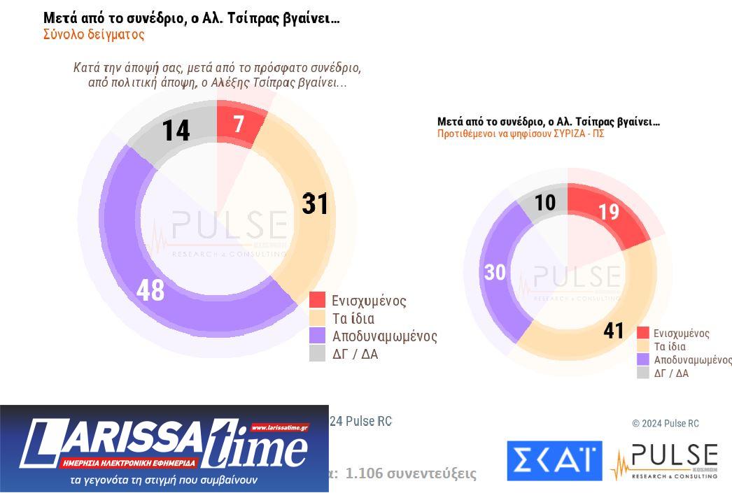 Δημοσκόπηση: Ευρύ προβάδισμα για Ν.Δ. – Ντέρμπι για τη 2η θέση-14