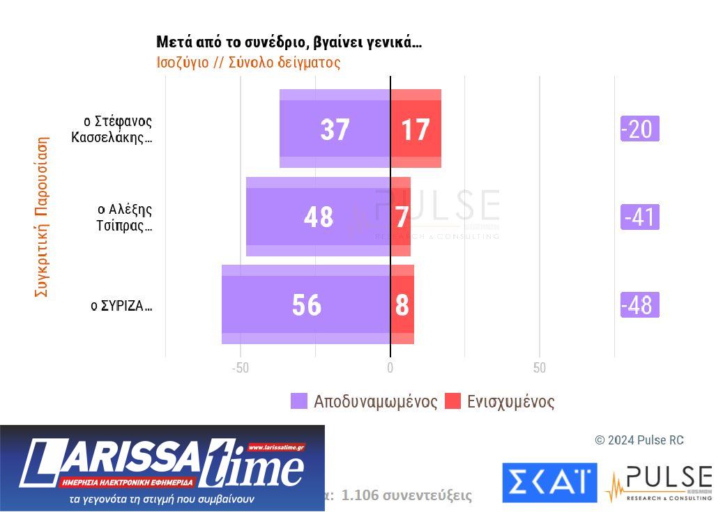 Δημοσκόπηση: Ευρύ προβάδισμα για Ν.Δ. – Ντέρμπι για τη 2η θέση-15