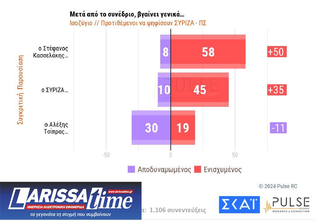 Δημοσκόπηση: Ευρύ προβάδισμα για Ν.Δ. – Ντέρμπι για τη 2η θέση-16