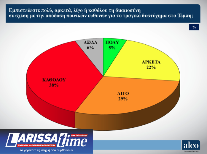 Δημοσκόπηση Alco: «Χωρίς κέρδη» ο Κασσελάκης μετά το Συνέδριο – «Προσπάθεια συγκάλυψης» στα Τέμπη-2