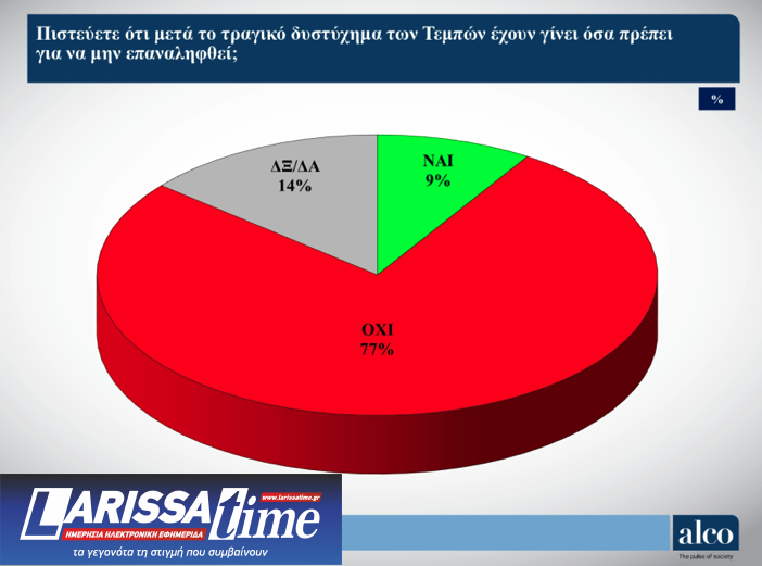 Δημοσκόπηση Alco: «Χωρίς κέρδη» ο Κασσελάκης μετά το Συνέδριο – «Προσπάθεια συγκάλυψης» στα Τέμπη-1