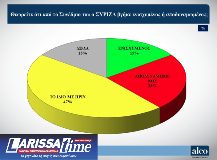 Δημοσκόπηση Alco: «Χωρίς κέρδη» ο Κασσελάκης μετά το Συνέδριο – «Προσπάθεια συγκάλυψης» στα Τέμπη-4